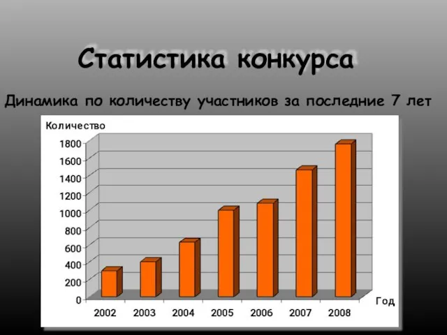 Статистика конкурса Динамика по количеству участников за последние 7 лет