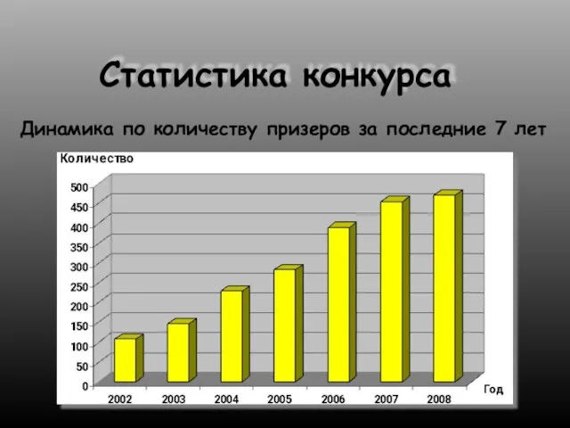 Статистика конкурса Динамика по количеству призеров за последние 7 лет