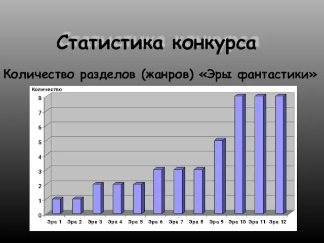 Статистика конкурса Количество разделов (жанров) «Эры фантастики»