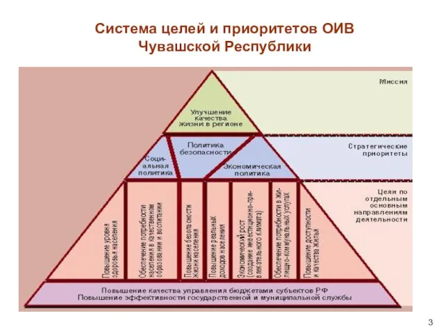 Система целей и приоритетов ОИВ Чувашской Республики 3