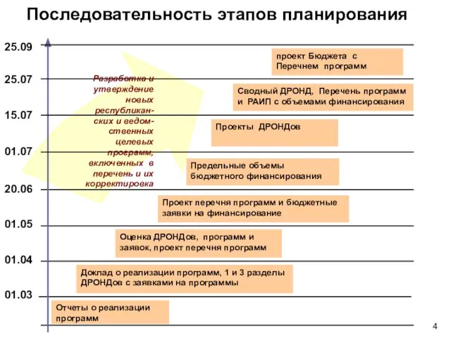 Последовательность этапов планирования Отчеты о реализации программ 01.03 Доклад о реализации программ,