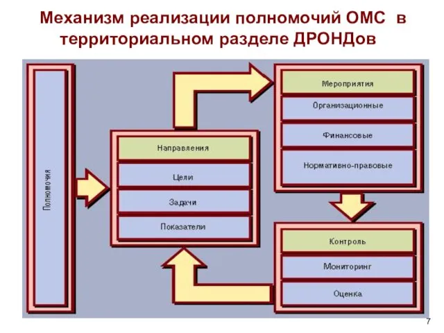 Механизм реализации полномочий ОМС в территориальном разделе ДРОНДов 7