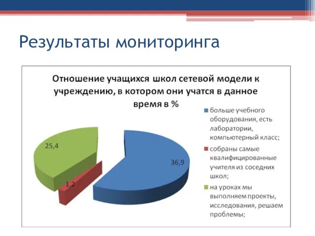 Результаты мониторинга