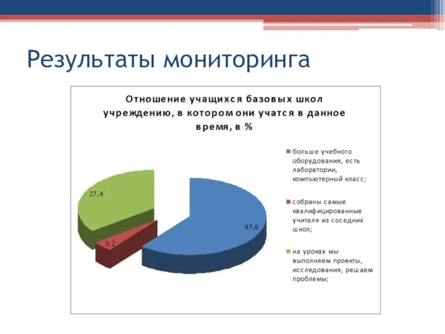 Результаты мониторинга