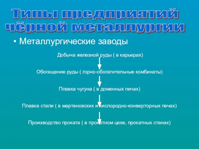 Металлургические заводы Типы предприятий чёрной металлургии Добыча железной руды ( в карьерах)