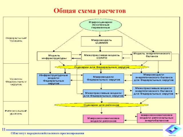 11 Общая схема расчетов