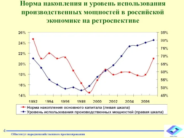 4 Норма накопления и уровень использования производственных мощностей в российской экономике на ретроспективе