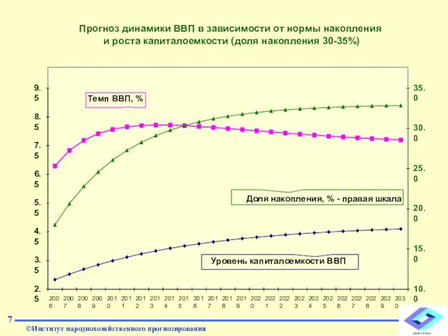 Прогноз динамики ВВП в зависимости от нормы накопления и роста капиталоемкости (доля