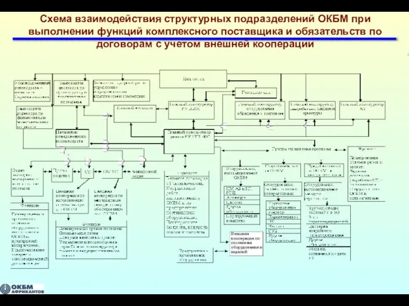 Схема взаимодействия структурных подразделений ОКБМ при выполнении функций комплексного поставщика и обязательств