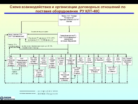 Схема взаимодействия и организации договорных отношений по поставке оборудования РУ КЛТ-40С