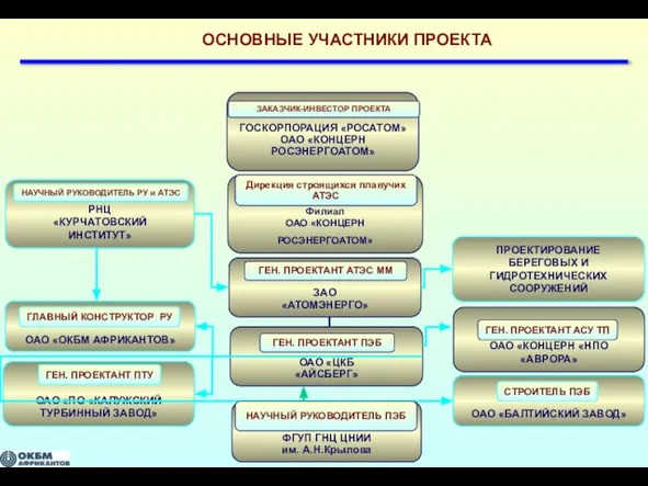 ОСНОВНЫЕ УЧАСТНИКИ ПРОЕКТА Филиал ОАО «КОНЦЕРН РОСЭНЕРГОАТОМ» Дирекция строящихся плавучих АТЭС ПРОЕКТИРОВАНИЕ БЕРЕГОВЫХ И ГИДРОТЕХНИЧЕСКИХ СООРУЖЕНИЙ