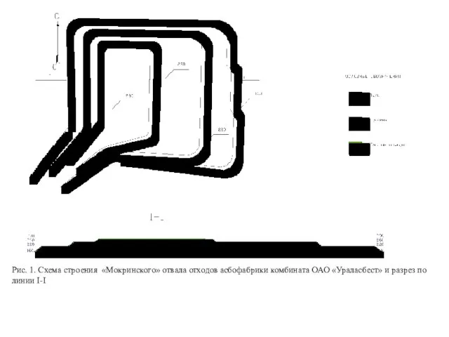 Рис. 1. Схема строения «Мокринского» отвала отходов асбофабрики комбината ОАО «Ураласбест» и разрез по линии I-I