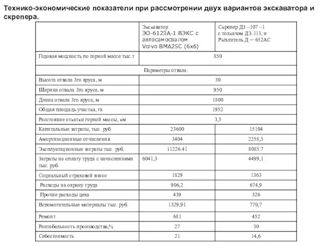 Технико-экономические показатели при рассмотрении двух вариантов экскаватора и скрепера.