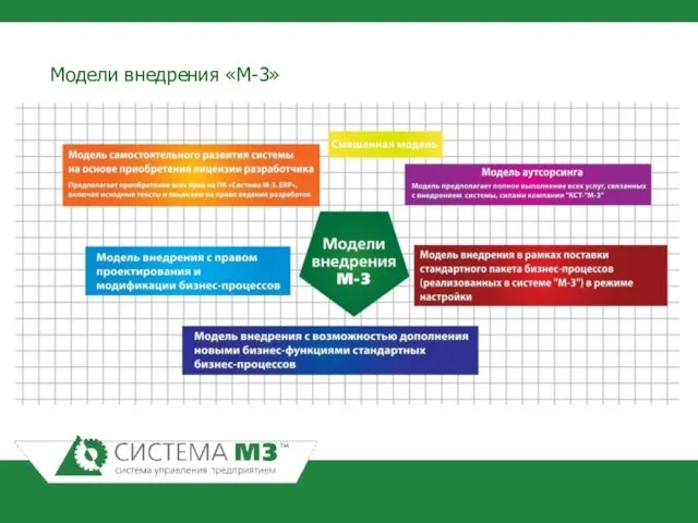 Модели внедрения «М-3»
