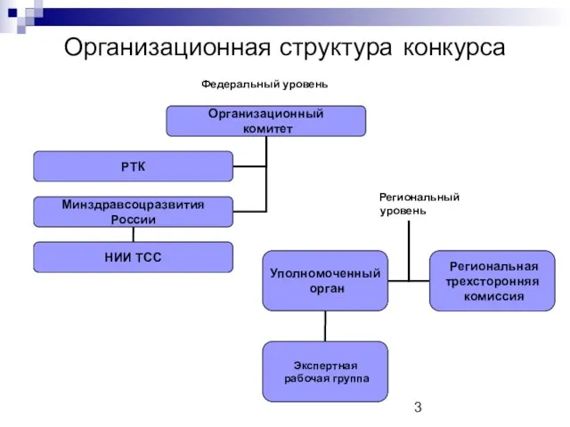 Организационная структура конкурса Федеральный уровень