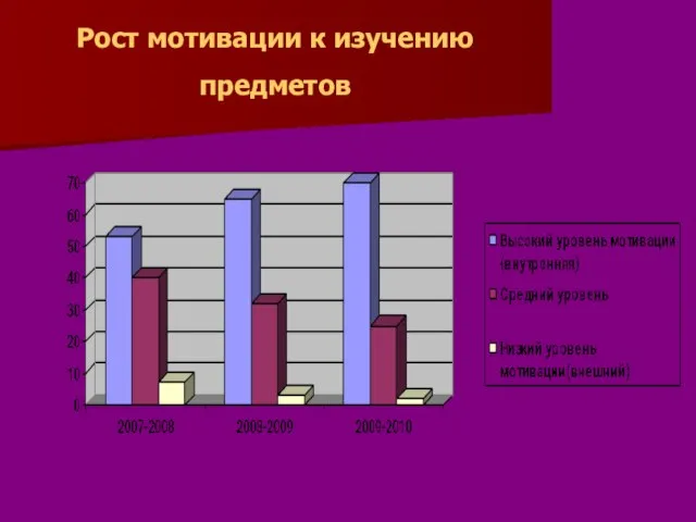 Рост мотивации к изучению предметов