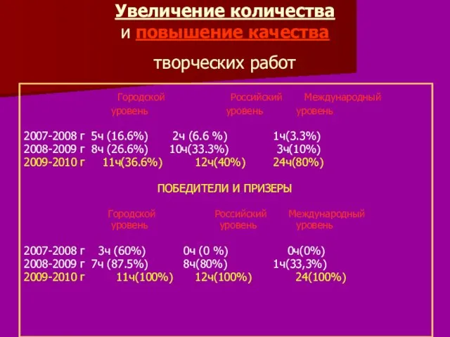 Увеличение количества и повышение качества творческих работ Городской Российский Международный уровень уровень