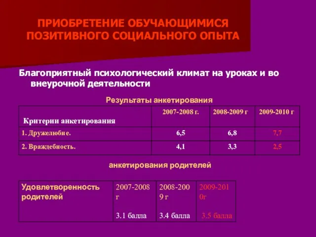 ПРИОБРЕТЕНИЕ ОБУЧАЮЩИМИСЯ ПОЗИТИВНОГО СОЦИАЛЬНОГО ОПЫТА Благоприятный психологический климат на уроках и во