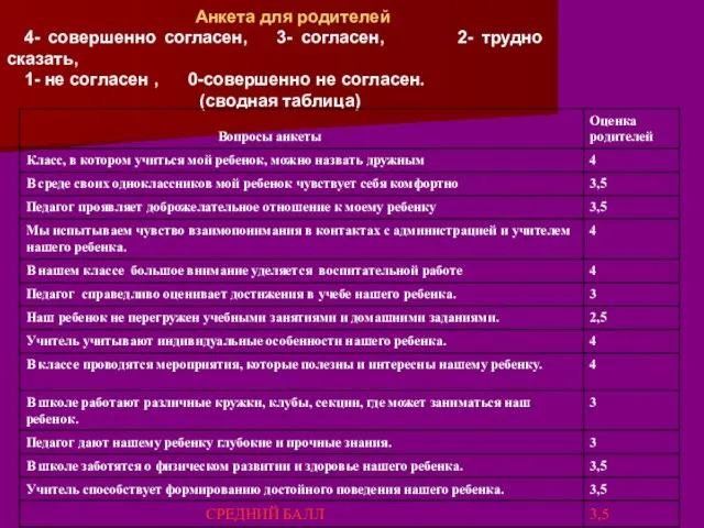 Анкета для родителей 4- совершенно согласен, 3- согласен, 2- трудно сказать, 1-