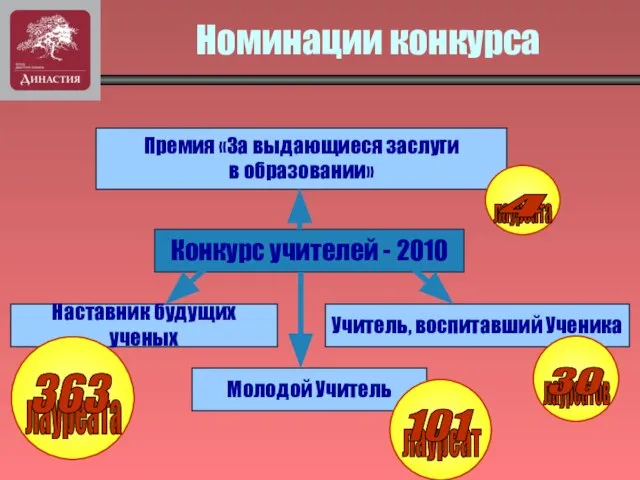 Номинации конкурса Конкурс учителей - 2010 лауреатов 30 лауреата 363 лауреата 4 лауреат 101