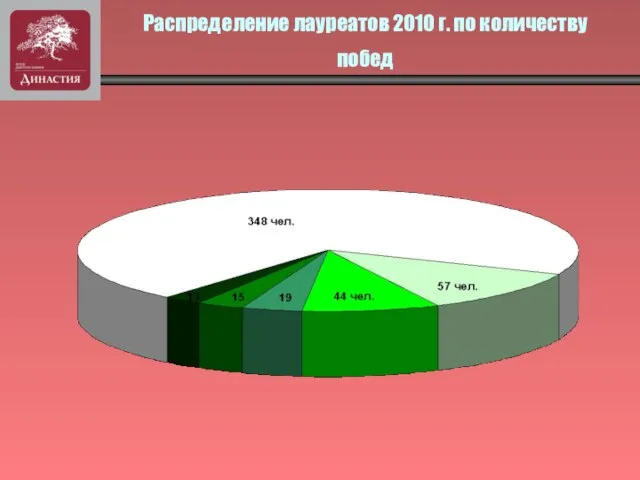 Распределение лауреатов 2010 г. по количеству побед