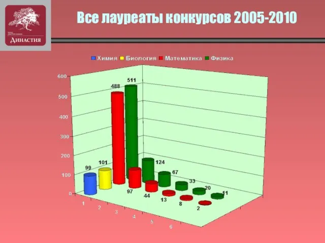 Все лауреаты конкурсов 2005-2010