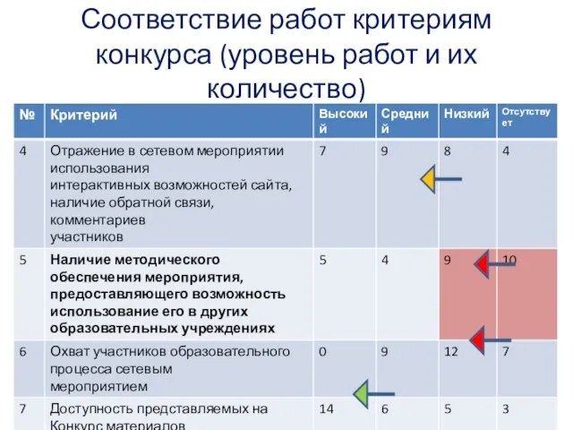 Соответствие работ критериям конкурса (уровень работ и их количество)