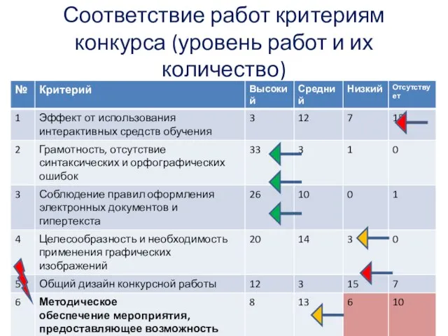 Соответствие работ критериям конкурса (уровень работ и их количество)