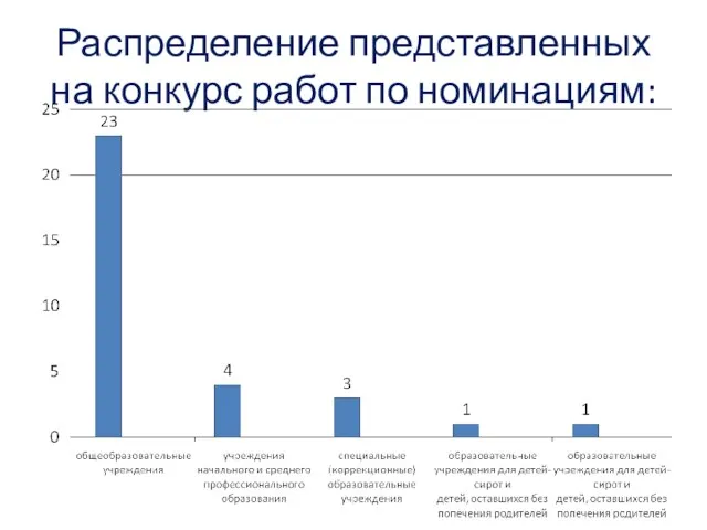 Распределение представленных на конкурс работ по номинациям: