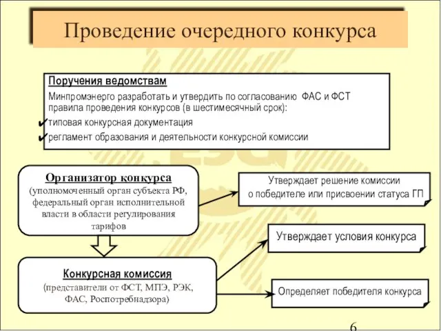 Проведение очередного конкурса Организатор конкурса (уполномоченный орган субъекта РФ, федеральный орган исполнительной