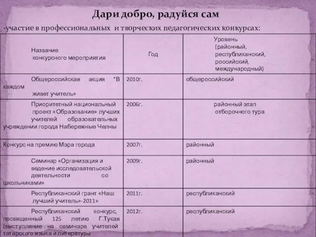 Дари добро, радуйся сам -участие в профессиональных и творческих педагогических конкурсах: