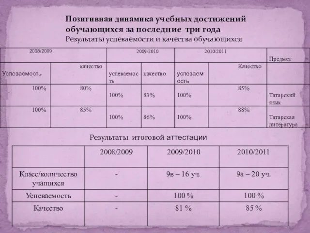 Позитивная динамика учебных достижений обучающихся за последние три года. Результаты успеваемости и