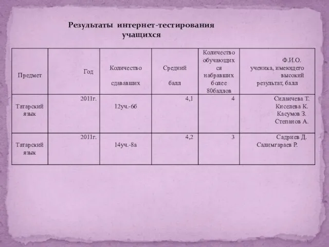 Результаты интернет-тестирования учащихся