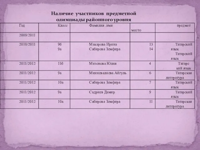 Наличие участников предметной олимпиады районного уровня