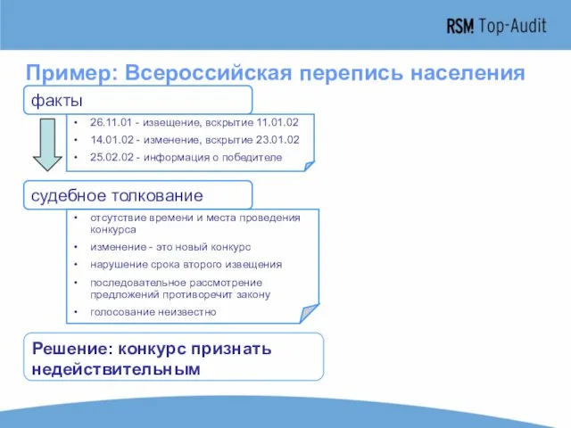 Пример: Всероссийская перепись населения факты судебное толкование Решение: конкурс признать недействительным отсутствие