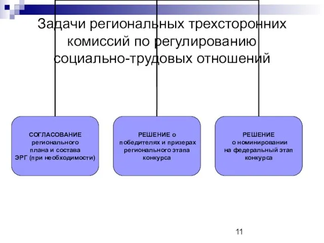 Задачи региональных трехсторонних комиссий по регулированию социально-трудовых отношений