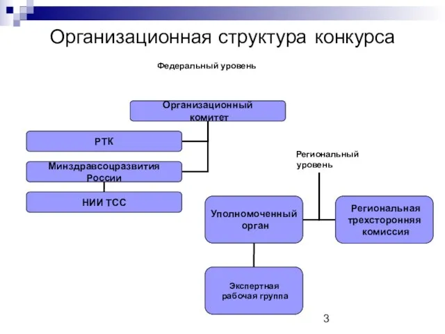 Организационная структура конкурса Федеральный уровень