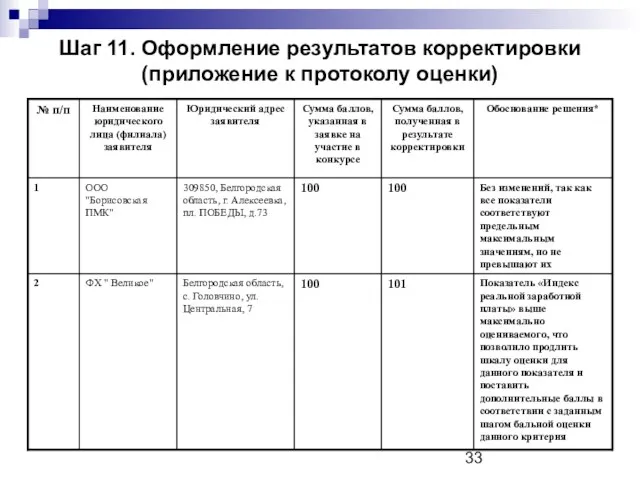 Шаг 11. Оформление результатов корректировки (приложение к протоколу оценки)