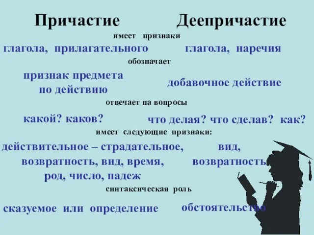 Причастие Деепричастие имеет признаки глагола, прилагательного глагола, наречия обозначает признак предмета по