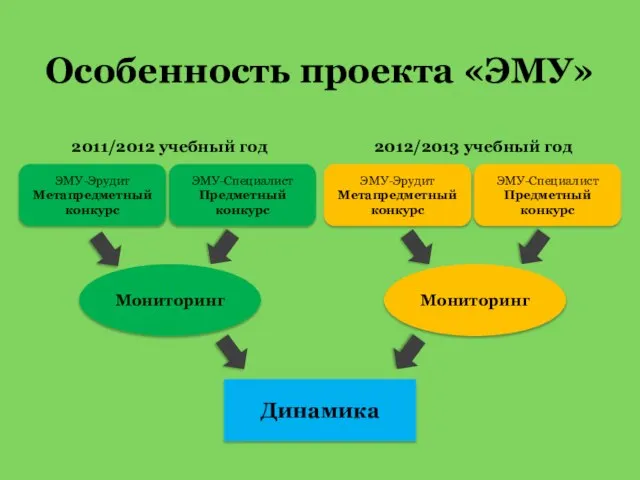 Особенность проекта «ЭМУ» ЭМУ-Эрудит Метапредметный конкурс ЭМУ-Специалист Предметный конкурс ЭМУ-Эрудит Метапредметный конкурс