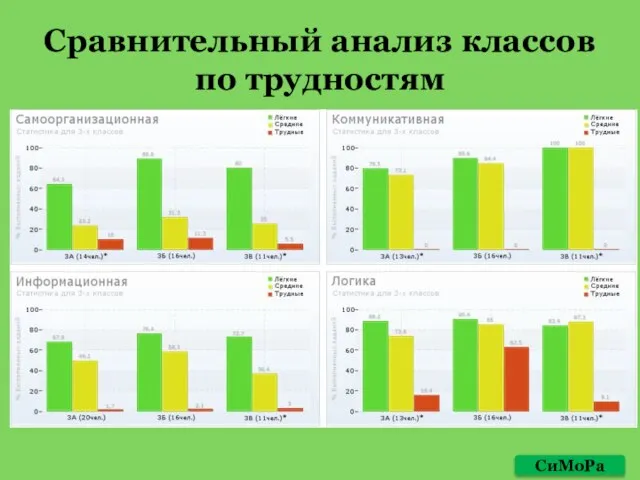 Сравнительный анализ классов по трудностям СиМоРа