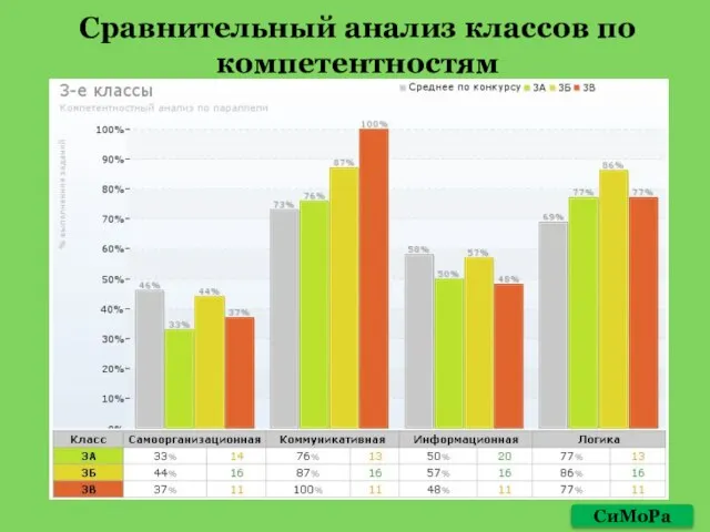 Сравнительный анализ классов по компетентностям СиМоРа