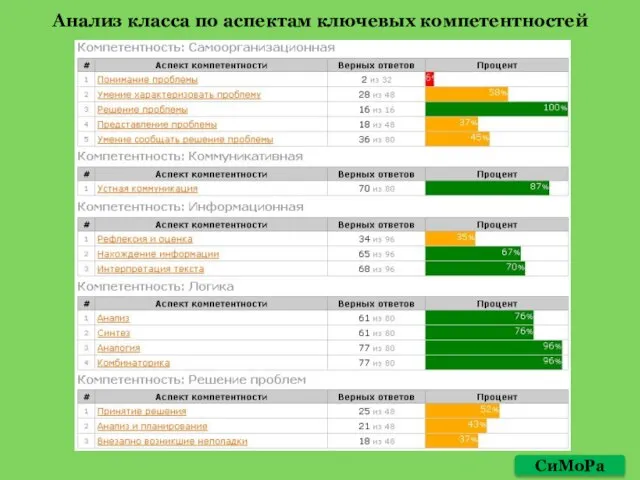 Анализ класса по аспектам ключевых компетентностей СиМоРа