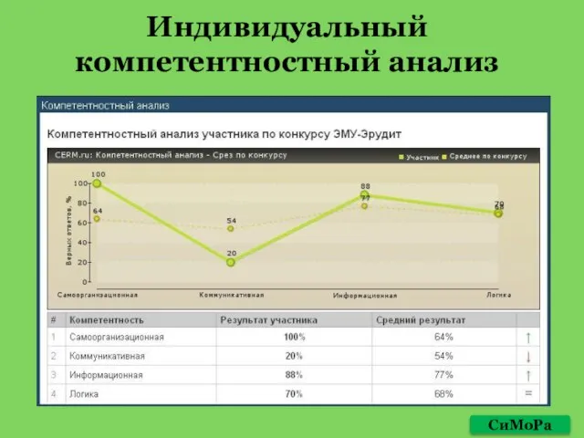 Индивидуальный компетентностный анализ СиМоРа