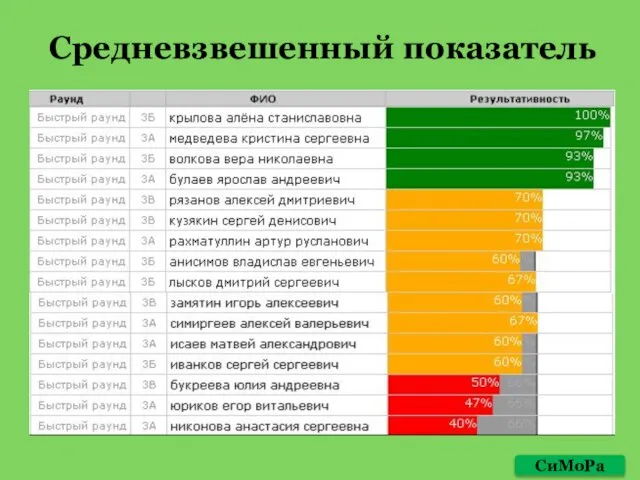 Средневзвешенный показатель СиМоРа