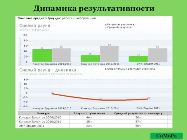 Динамика результативности СиМоРа