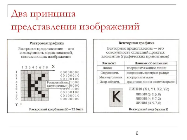 Два принципа представления изображений