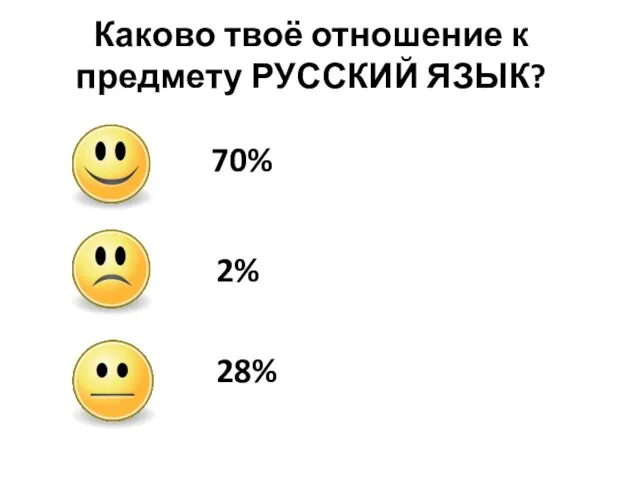 Каково твоё отношение к предмету РУССКИЙ ЯЗЫК? 70% 2% 28%
