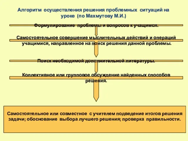 Алгоритм осуществления решения проблемных ситуаций на уроке (по Махмутову М.И.) Самостоятельное совершение