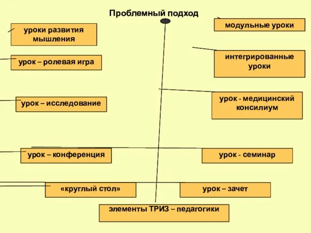 Проблемный подход уроки развития мышления урок – ролевая игра урок – исследование